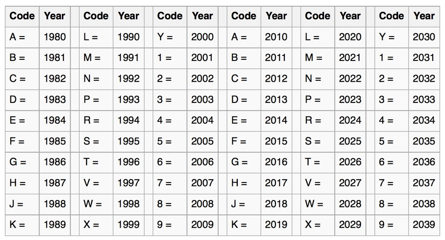 VIN Model Year Code Chart